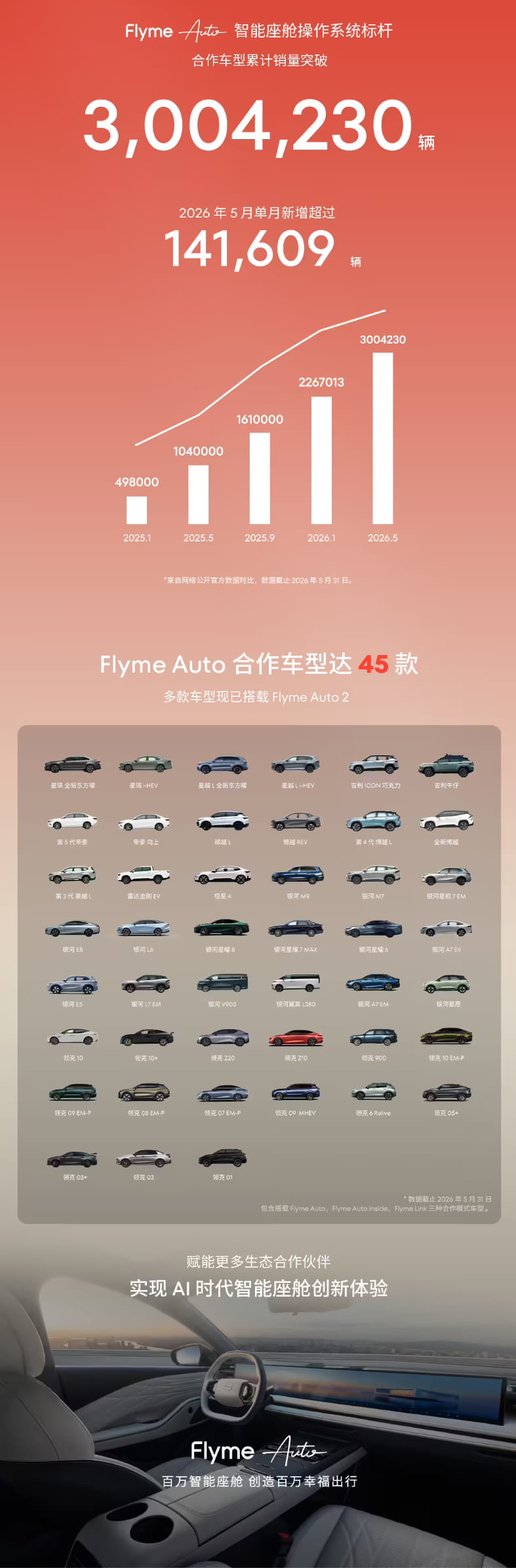 魅族Flyme Auto合作车型累计销量突破300万辆，覆盖45款车型